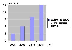 Технология света отзывы и мнения о компании